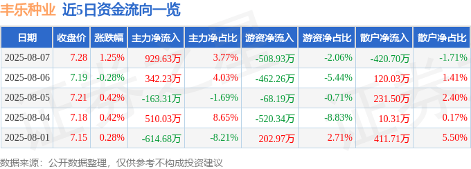 股票行情快报：丰乐种业（000713）8月7日主力资金净买入929.63万元