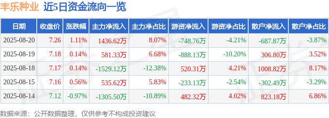 股票行情快报：丰乐种业（000713）8月20日主力资金净买入1436.62万元