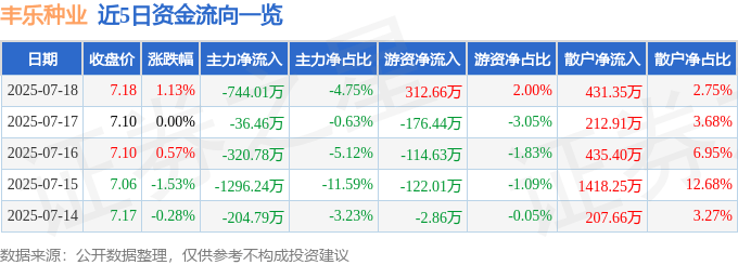 股票行情快报:丰乐种业(000713)7月18日主力资金净卖出744.01万元