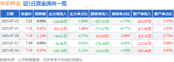 股票行情快报：丰乐种业（000713）7月22日主力资金净卖出318.06万元