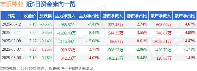 股票行情快报：丰乐种业（000713）8月12日主力资金净卖出965.57万元