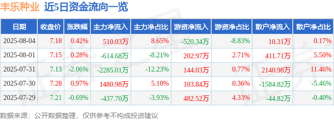 股票行情快报：丰乐种业（000713）8月4日主力资金净买入510.03万元