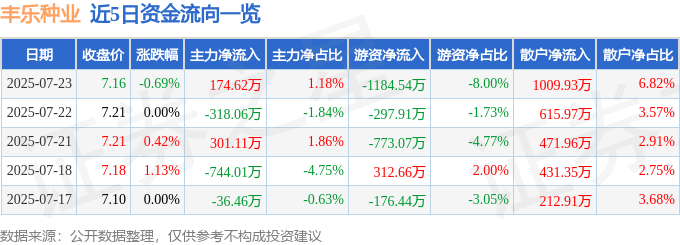 股票行情快报：丰乐种业（000713）7月23日主力资金净买入174.62万元