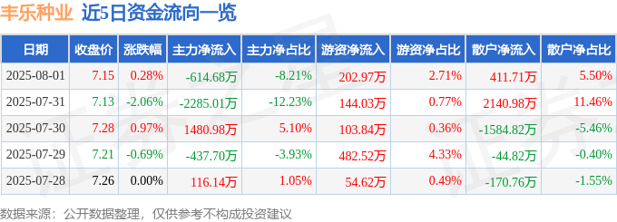 股票行情快报：丰乐种业（000713）8月1日主力资金净卖出614.68万元