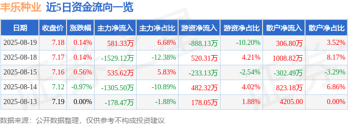 股票行情快报:丰乐种业(000713)8月19日主力资金净买入581.33万元