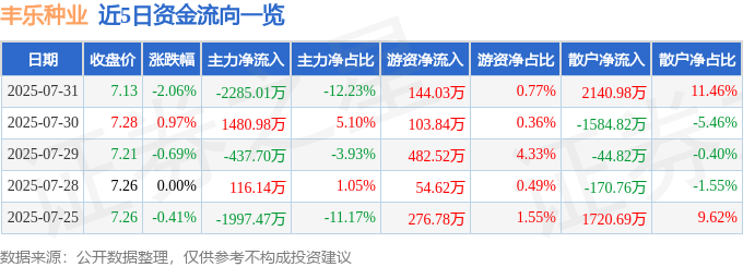 股票行情快报:丰乐种业(000713)7月31日主力资金净卖出2285.01万元
