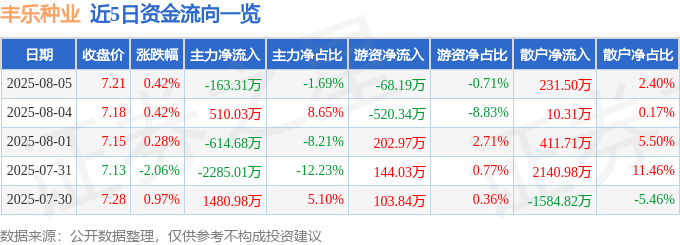 股票行情快报：丰乐种业（000713）8月5日主力资金净卖出163.31万元