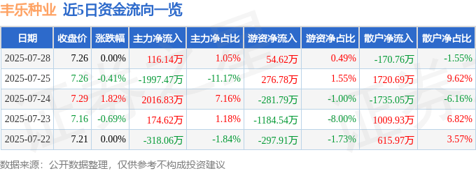 股票行情快报：丰乐种业（000713）7月28日主力资金净买入116.14万元