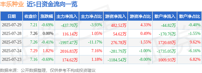 股票行情快报：丰乐种业（000713）7月29日主力资金净卖出437.70万元