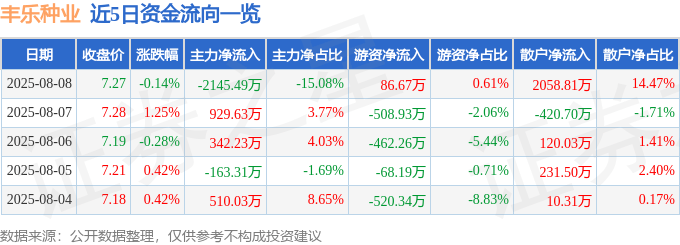 股票行情快报：丰乐种业（000713）8月8日主力资金净卖出2145.49万元