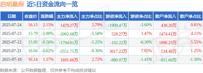 股票行情快报:启明星辰(002439)7月24日主力资金净买入1479.27万元