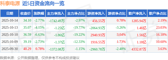 股票行情快报：科泰电源（300153）10月14日主力资金净卖出1742.49万元