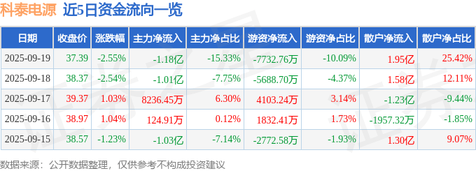 股票行情快报：科泰电源（300153）9月19日主力资金净卖出1.18亿元