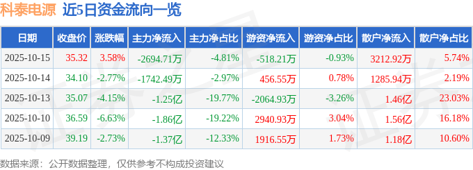 股票行情快报：科泰电源（300153）10月15日主力资金净卖出2694.71万元