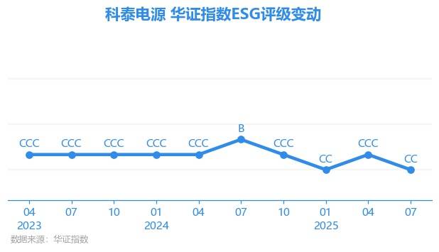 【ESG动态】科泰电源（300153.SZ）获华证指数ESG最新评级CC，行业排名第305