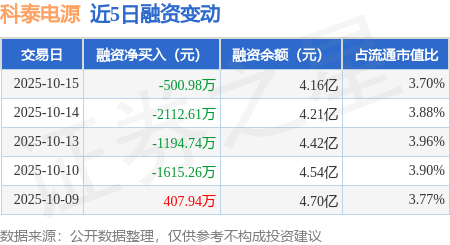 科泰电源：10月15日融资买入4106.81万元，融资融券余额4.16亿元