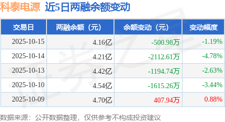 科泰电源:10月15日融资买入4106.81万元,融资融券余额4.16亿元