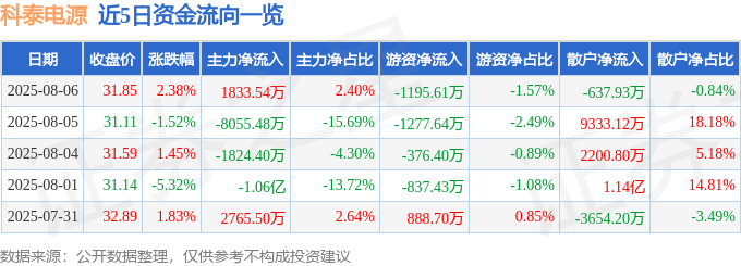 股票行情快报：科泰电源（300153）8月6日主力资金净买入1833.54万元