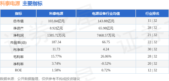 股票行情快报：科泰电源（300153）7月22日主力资金净卖出1.03亿元