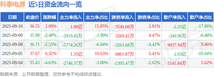 股票行情快报：科泰电源（300153）9月10日主力资金净买入1.90亿元