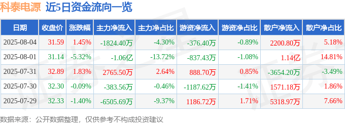 股票行情快报：科泰电源（300153）8月4日主力资金净卖出1824.40万元