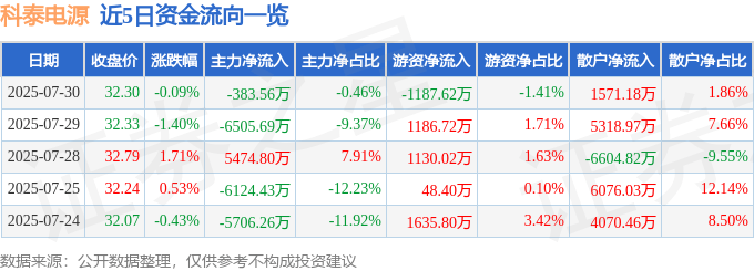 股票行情快报：科泰电源（300153）7月30日主力资金净卖出383.56万元