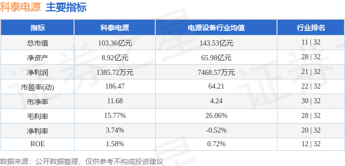 股票行情快报：科泰电源（300153）7月30日主力资金净卖出383.56万元