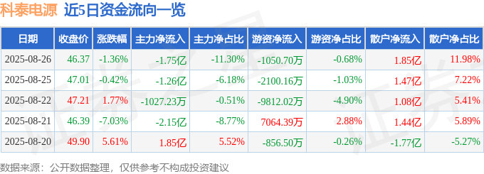 股票行情快报：科泰电源（300153）8月26日主力资金净卖出1.75亿元