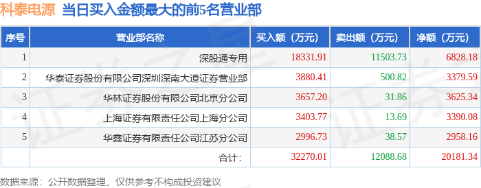 8月18日科泰电源（300153）龙虎榜数据：游资小棉袄上榜