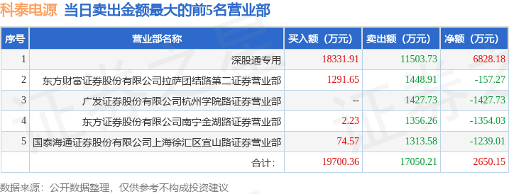 8月18日科泰电源(300153)龙虎榜数据:游资小棉袄上榜