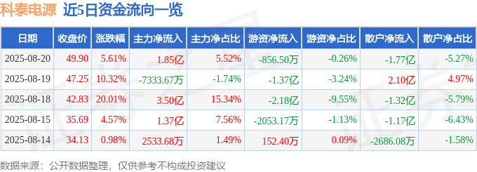 科泰电源（300153）8月20日主力资金净买入1.85亿元