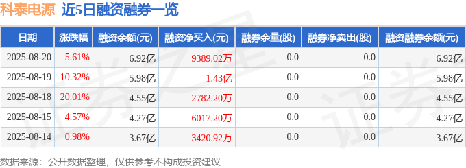 科泰电源(300153)8月20日主力资金净买入1.85亿元