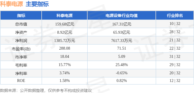 科泰电源(300153)8月20日主力资金净买入1.85亿元