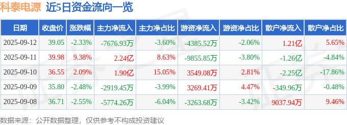 科泰电源（300153）9月12日主力资金净卖出7676.93万元