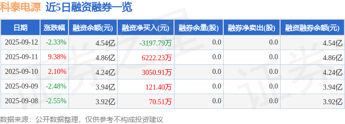 科泰电源(300153)9月12日主力资金净卖出7676.93万元
