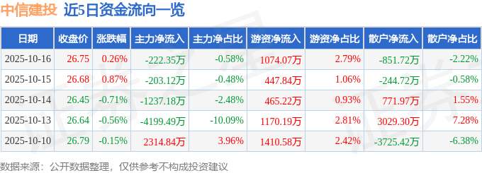 股票行情快报：中信建投（601066）10月16日主力资金净卖出222.35万元