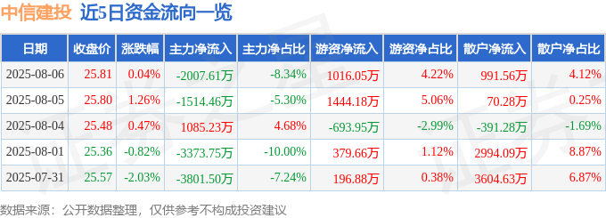 股票行情快报：中信建投（601066）8月6日主力资金净卖出2007.61万元