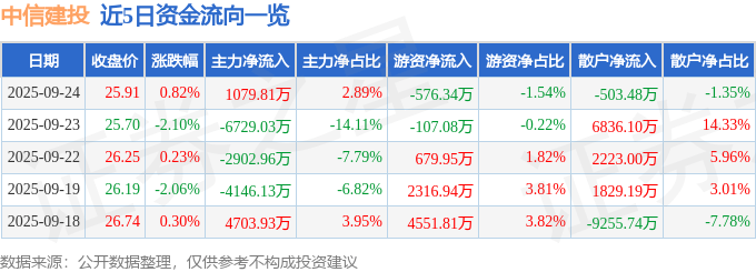 股票行情快报：中信建投（601066）9月24日主力资金净买入1079.81万元