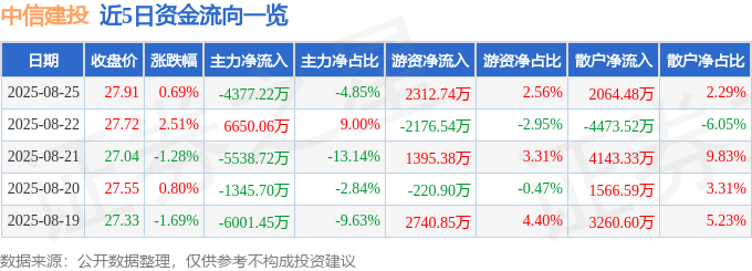 股票行情快报：中信建投（601066）8月25日主力资金净卖出4377.22万元