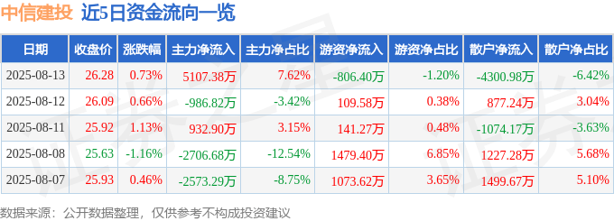 股票行情快报：中信建投（601066）8月13日主力资金净买入5107.38万元