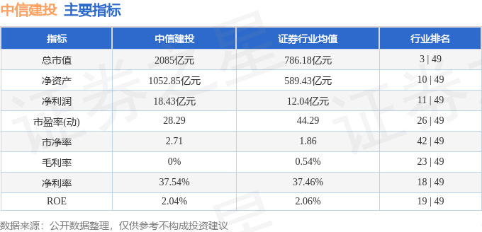 股票行情快报：中信建投（601066）8月27日主力资金净卖出4308.42万元