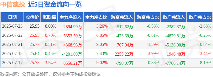 股票行情快报：中信建投（601066）7月23日主力资金净买入2894.99万元