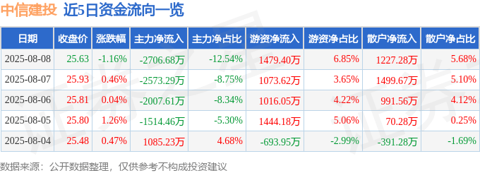 股票行情快报：中信建投（601066）8月8日主力资金净卖出2706.68万元