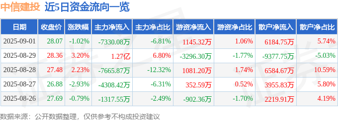 股票行情快报：中信建投（601066）9月1日主力资金净卖出7330.08万元