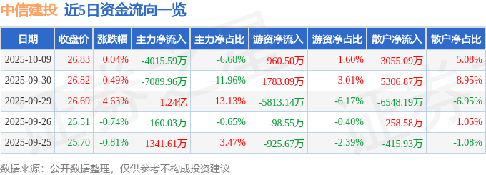 股票行情快报：中信建投（601066）10月9日主力资金净卖出4015.59万元