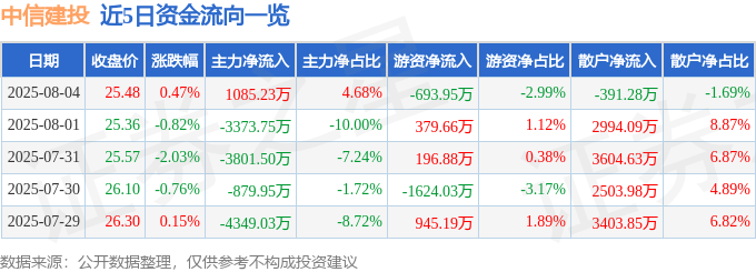 股票行情快报：中信建投（601066）8月4日主力资金净买入1085.23万元