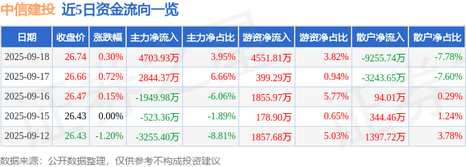 股票行情快报：中信建投（601066）9月18日主力资金净买入4703.93万元