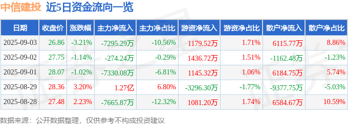 股票行情快报：中信建投（601066）9月3日主力资金净卖出7295.29万元