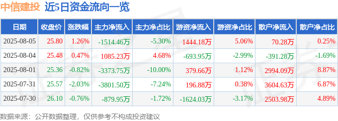 股票行情快报：中信建投（601066）8月5日主力资金净卖出1514.46万元