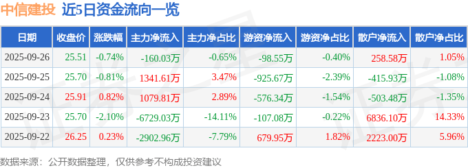 股票行情快报：中信建投（601066）9月26日主力资金净卖出160.03万元